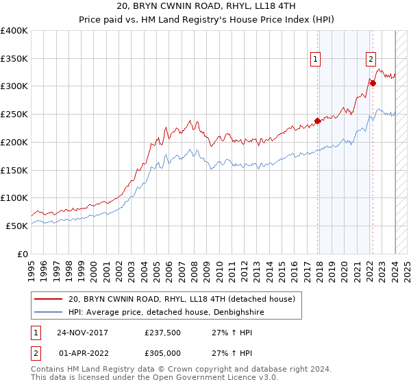 20, BRYN CWNIN ROAD, RHYL, LL18 4TH: Price paid vs HM Land Registry's House Price Index