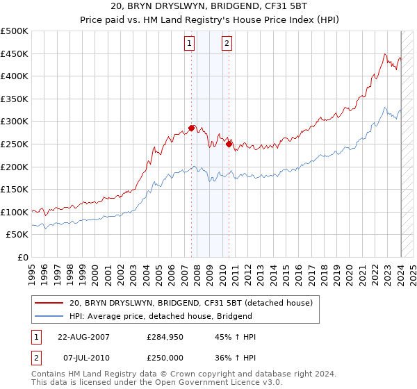 20, BRYN DRYSLWYN, BRIDGEND, CF31 5BT: Price paid vs HM Land Registry's House Price Index