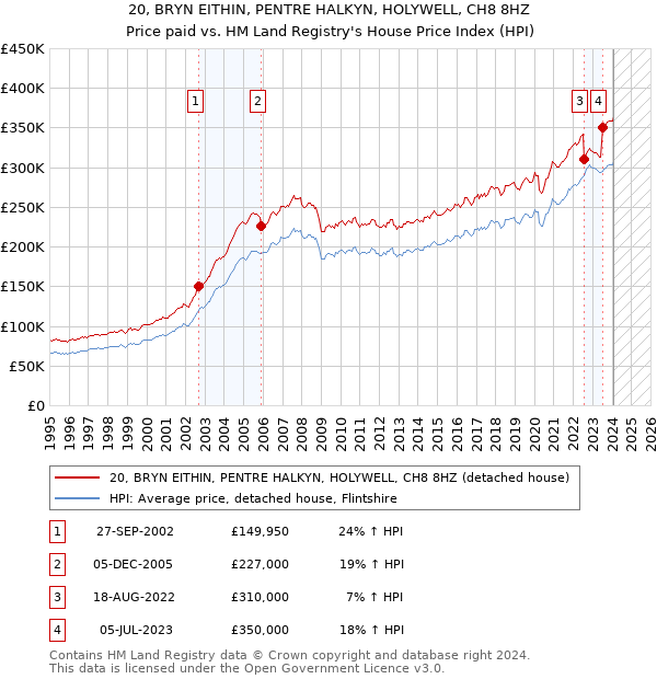 20, BRYN EITHIN, PENTRE HALKYN, HOLYWELL, CH8 8HZ: Price paid vs HM Land Registry's House Price Index