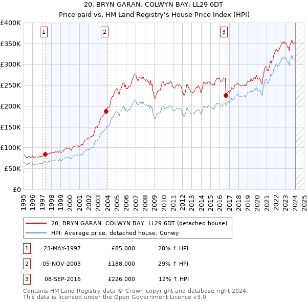 20, BRYN GARAN, COLWYN BAY, LL29 6DT: Price paid vs HM Land Registry's House Price Index
