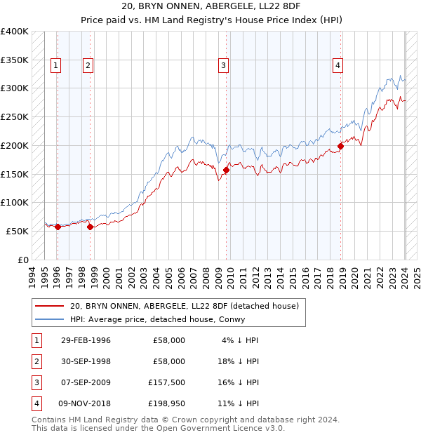 20, BRYN ONNEN, ABERGELE, LL22 8DF: Price paid vs HM Land Registry's House Price Index