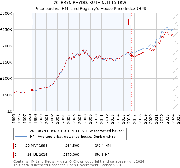 20, BRYN RHYDD, RUTHIN, LL15 1RW: Price paid vs HM Land Registry's House Price Index