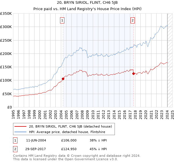 20, BRYN SIRIOL, FLINT, CH6 5JB: Price paid vs HM Land Registry's House Price Index