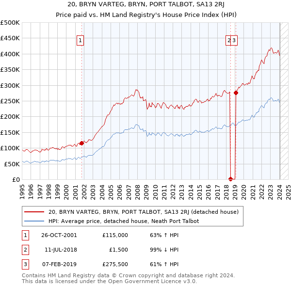 20, BRYN VARTEG, BRYN, PORT TALBOT, SA13 2RJ: Price paid vs HM Land Registry's House Price Index