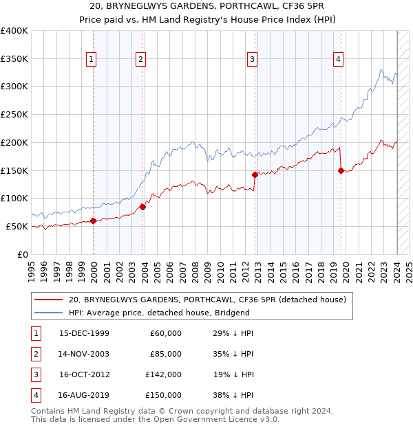 20, BRYNEGLWYS GARDENS, PORTHCAWL, CF36 5PR: Price paid vs HM Land Registry's House Price Index