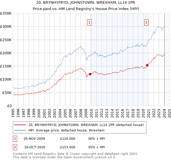 20, BRYNHYFRYD, JOHNSTOWN, WREXHAM, LL14 1PR: Price paid vs HM Land Registry's House Price Index