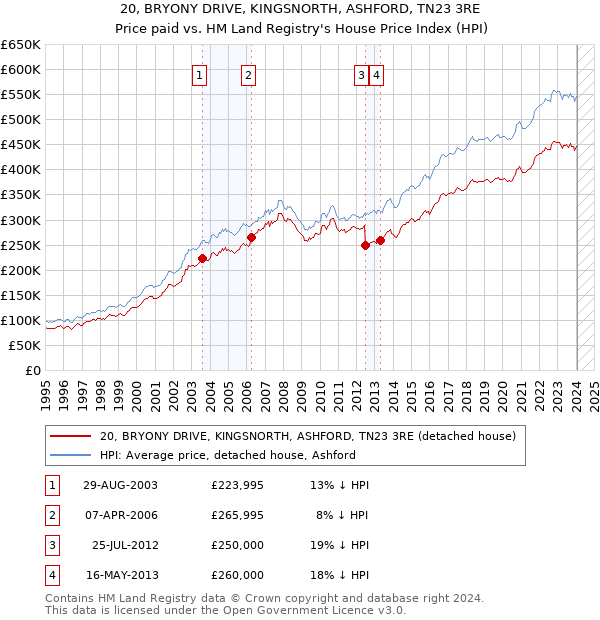 20, BRYONY DRIVE, KINGSNORTH, ASHFORD, TN23 3RE: Price paid vs HM Land Registry's House Price Index