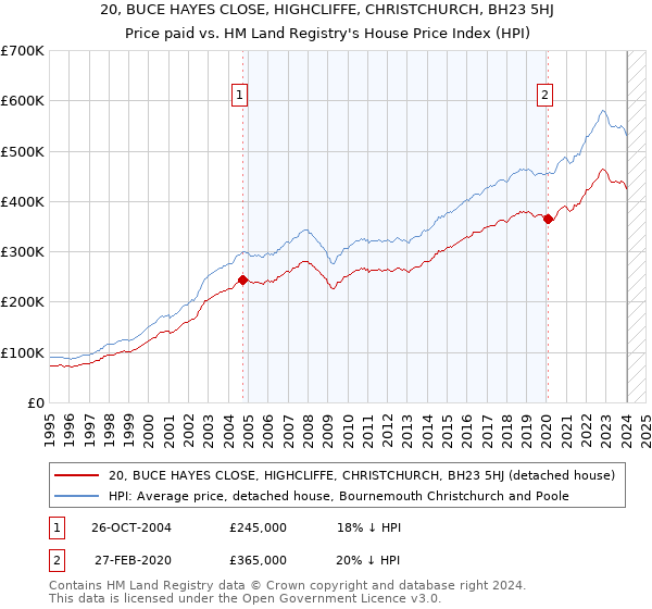 20, BUCE HAYES CLOSE, HIGHCLIFFE, CHRISTCHURCH, BH23 5HJ: Price paid vs HM Land Registry's House Price Index