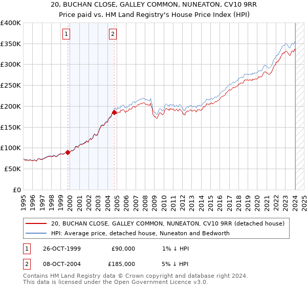 20, BUCHAN CLOSE, GALLEY COMMON, NUNEATON, CV10 9RR: Price paid vs HM Land Registry's House Price Index