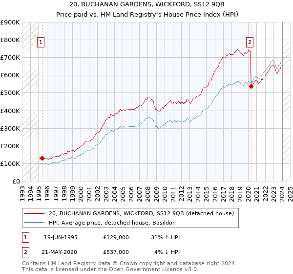 20, BUCHANAN GARDENS, WICKFORD, SS12 9QB: Price paid vs HM Land Registry's House Price Index