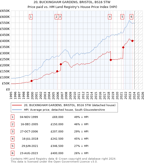 20, BUCKINGHAM GARDENS, BRISTOL, BS16 5TW: Price paid vs HM Land Registry's House Price Index