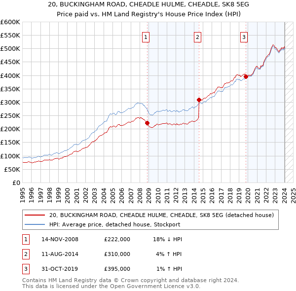 20, BUCKINGHAM ROAD, CHEADLE HULME, CHEADLE, SK8 5EG: Price paid vs HM Land Registry's House Price Index