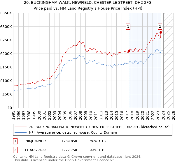 20, BUCKINGHAM WALK, NEWFIELD, CHESTER LE STREET, DH2 2FG: Price paid vs HM Land Registry's House Price Index