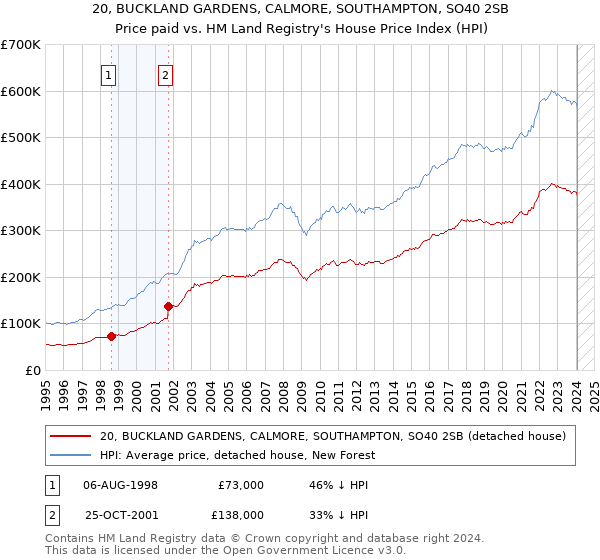 20, BUCKLAND GARDENS, CALMORE, SOUTHAMPTON, SO40 2SB: Price paid vs HM Land Registry's House Price Index