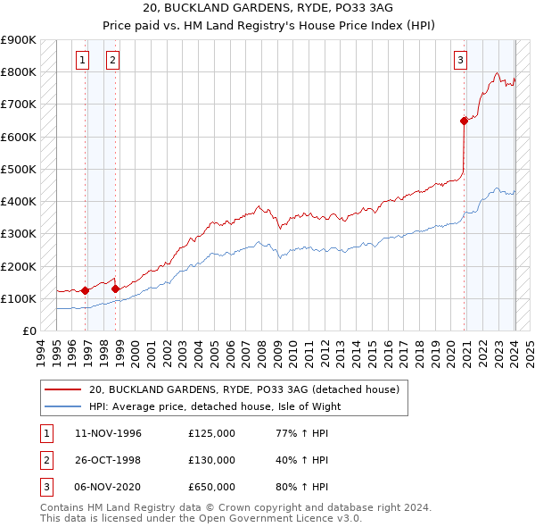 20, BUCKLAND GARDENS, RYDE, PO33 3AG: Price paid vs HM Land Registry's House Price Index