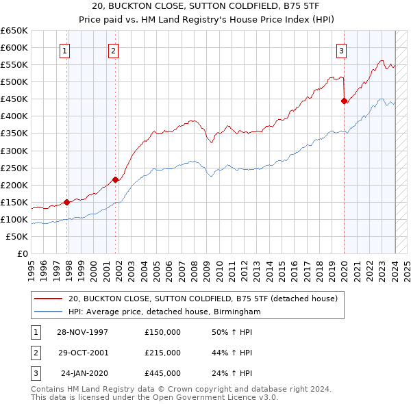 20, BUCKTON CLOSE, SUTTON COLDFIELD, B75 5TF: Price paid vs HM Land Registry's House Price Index