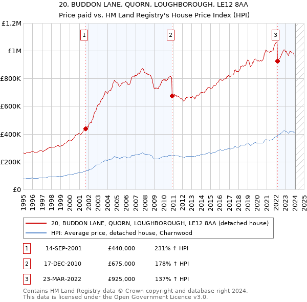 20, BUDDON LANE, QUORN, LOUGHBOROUGH, LE12 8AA: Price paid vs HM Land Registry's House Price Index