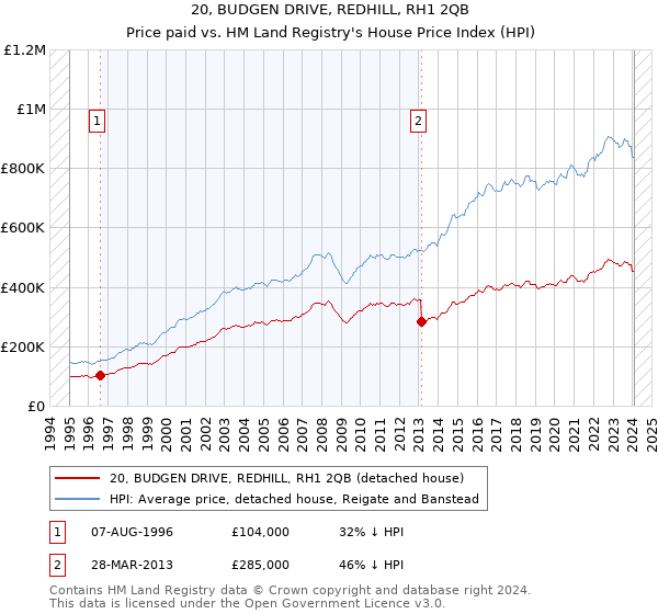 20, BUDGEN DRIVE, REDHILL, RH1 2QB: Price paid vs HM Land Registry's House Price Index