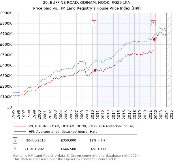 20, BUFFINS ROAD, ODIHAM, HOOK, RG29 1PA: Price paid vs HM Land Registry's House Price Index