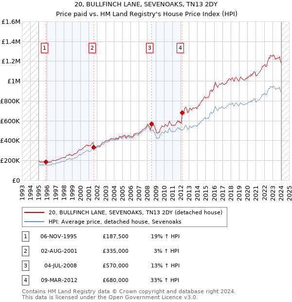 20, BULLFINCH LANE, SEVENOAKS, TN13 2DY: Price paid vs HM Land Registry's House Price Index