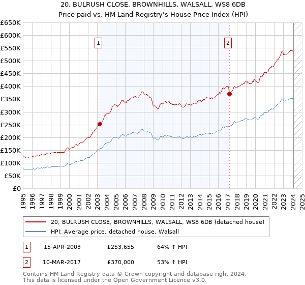 20, BULRUSH CLOSE, BROWNHILLS, WALSALL, WS8 6DB: Price paid vs HM Land Registry's House Price Index