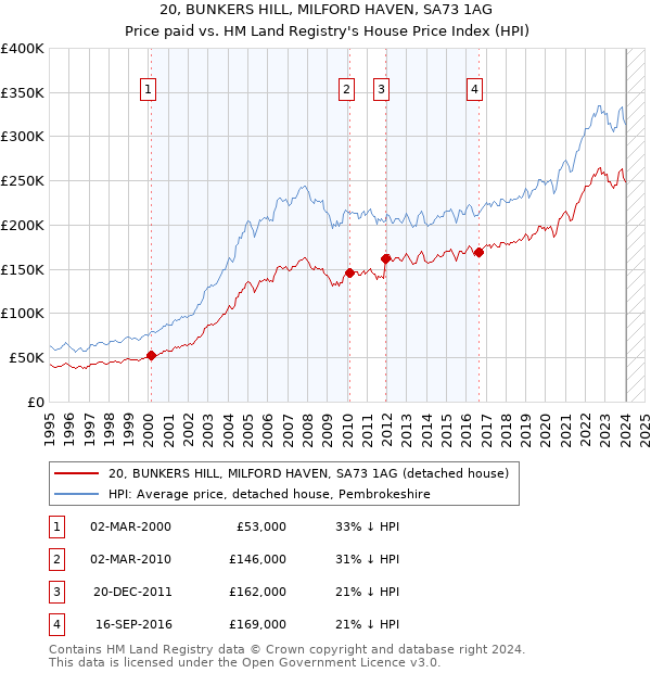 20, BUNKERS HILL, MILFORD HAVEN, SA73 1AG: Price paid vs HM Land Registry's House Price Index