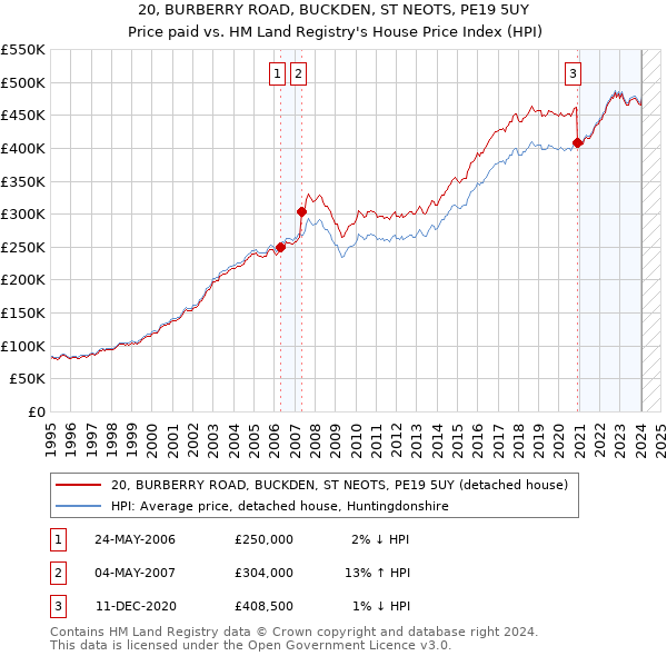 20, BURBERRY ROAD, BUCKDEN, ST NEOTS, PE19 5UY: Price paid vs HM Land Registry's House Price Index