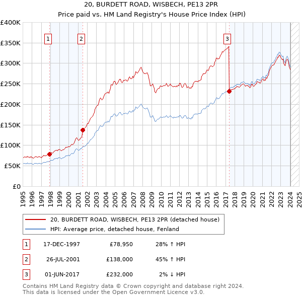 20, BURDETT ROAD, WISBECH, PE13 2PR: Price paid vs HM Land Registry's House Price Index