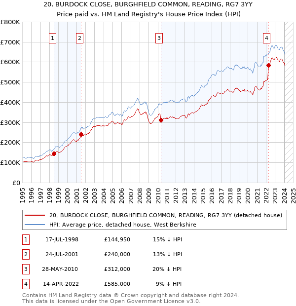 20, BURDOCK CLOSE, BURGHFIELD COMMON, READING, RG7 3YY: Price paid vs HM Land Registry's House Price Index