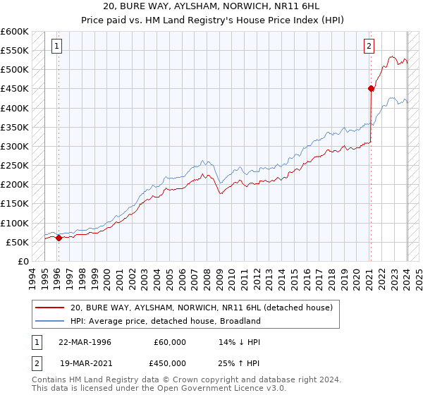 20, BURE WAY, AYLSHAM, NORWICH, NR11 6HL: Price paid vs HM Land Registry's House Price Index