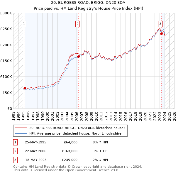20, BURGESS ROAD, BRIGG, DN20 8DA: Price paid vs HM Land Registry's House Price Index