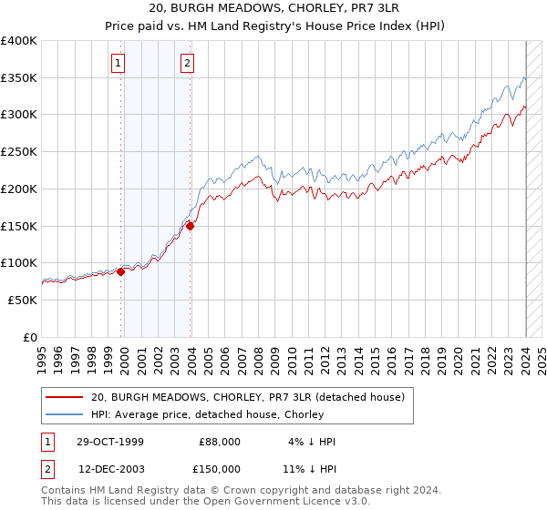 20, BURGH MEADOWS, CHORLEY, PR7 3LR: Price paid vs HM Land Registry's House Price Index