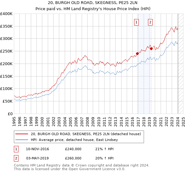 20, BURGH OLD ROAD, SKEGNESS, PE25 2LN: Price paid vs HM Land Registry's House Price Index