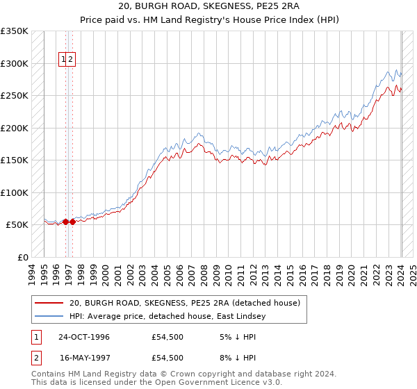 20, BURGH ROAD, SKEGNESS, PE25 2RA: Price paid vs HM Land Registry's House Price Index