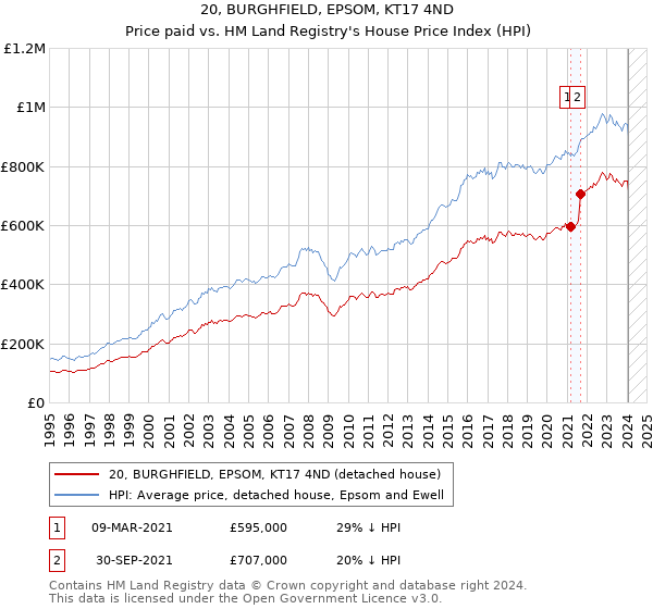 20, BURGHFIELD, EPSOM, KT17 4ND: Price paid vs HM Land Registry's House Price Index