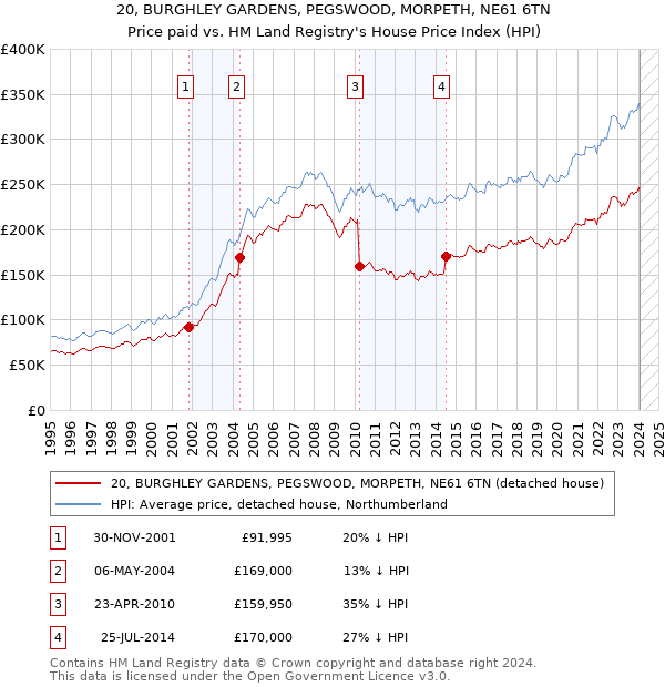 20, BURGHLEY GARDENS, PEGSWOOD, MORPETH, NE61 6TN: Price paid vs HM Land Registry's House Price Index