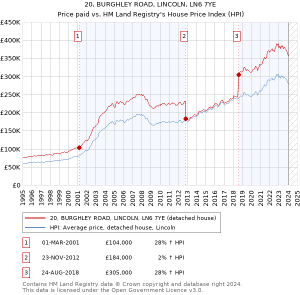 20, BURGHLEY ROAD, LINCOLN, LN6 7YE: Price paid vs HM Land Registry's House Price Index