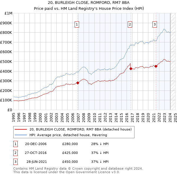 20, BURLEIGH CLOSE, ROMFORD, RM7 8BA: Price paid vs HM Land Registry's House Price Index