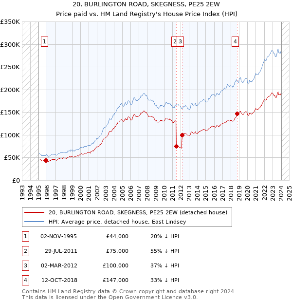 20, BURLINGTON ROAD, SKEGNESS, PE25 2EW: Price paid vs HM Land Registry's House Price Index