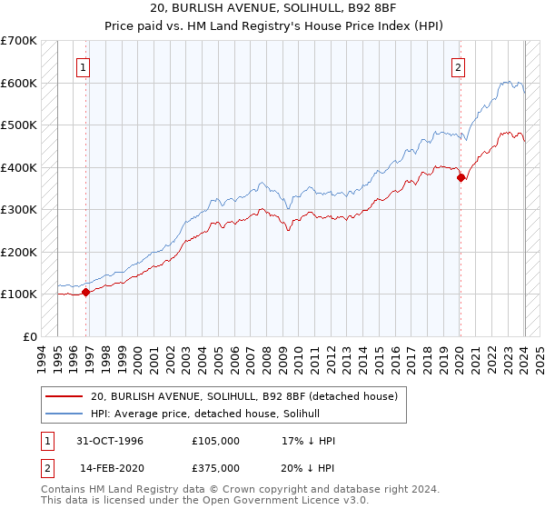 20, BURLISH AVENUE, SOLIHULL, B92 8BF: Price paid vs HM Land Registry's House Price Index