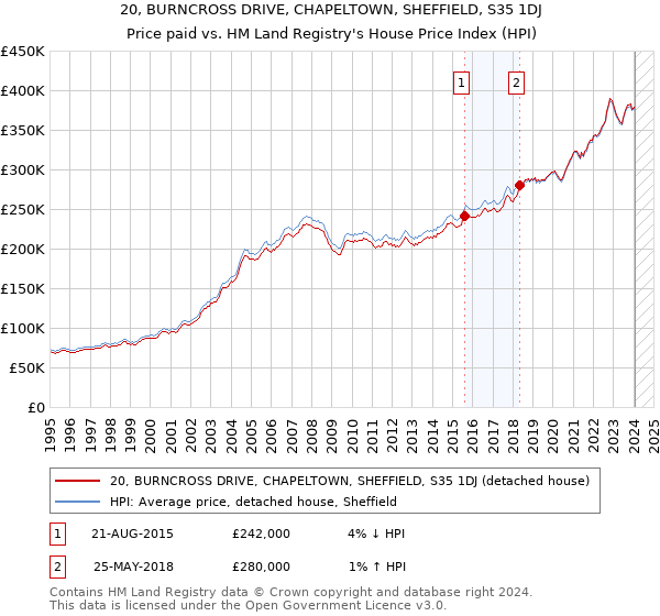 20, BURNCROSS DRIVE, CHAPELTOWN, SHEFFIELD, S35 1DJ: Price paid vs HM Land Registry's House Price Index