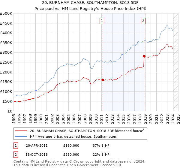 20, BURNHAM CHASE, SOUTHAMPTON, SO18 5DF: Price paid vs HM Land Registry's House Price Index