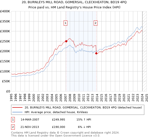 20, BURNLEYS MILL ROAD, GOMERSAL, CLECKHEATON, BD19 4PQ: Price paid vs HM Land Registry's House Price Index