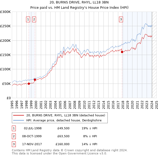 20, BURNS DRIVE, RHYL, LL18 3BN: Price paid vs HM Land Registry's House Price Index