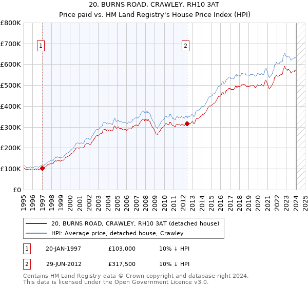 20, BURNS ROAD, CRAWLEY, RH10 3AT: Price paid vs HM Land Registry's House Price Index