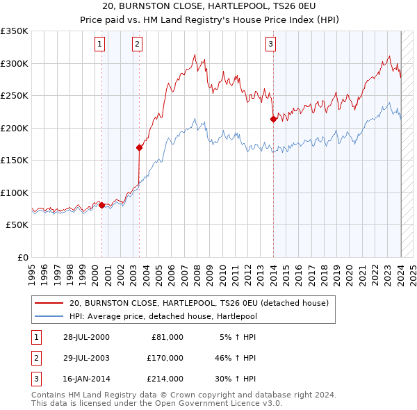 20, BURNSTON CLOSE, HARTLEPOOL, TS26 0EU: Price paid vs HM Land Registry's House Price Index