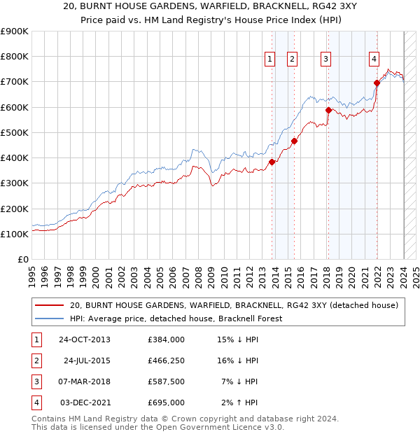 20, BURNT HOUSE GARDENS, WARFIELD, BRACKNELL, RG42 3XY: Price paid vs HM Land Registry's House Price Index