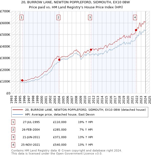 20, BURROW LANE, NEWTON POPPLEFORD, SIDMOUTH, EX10 0BW: Price paid vs HM Land Registry's House Price Index