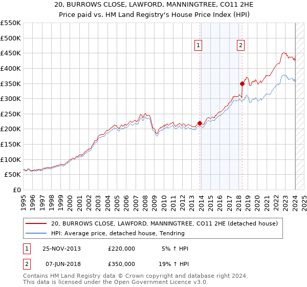 20, BURROWS CLOSE, LAWFORD, MANNINGTREE, CO11 2HE: Price paid vs HM Land Registry's House Price Index