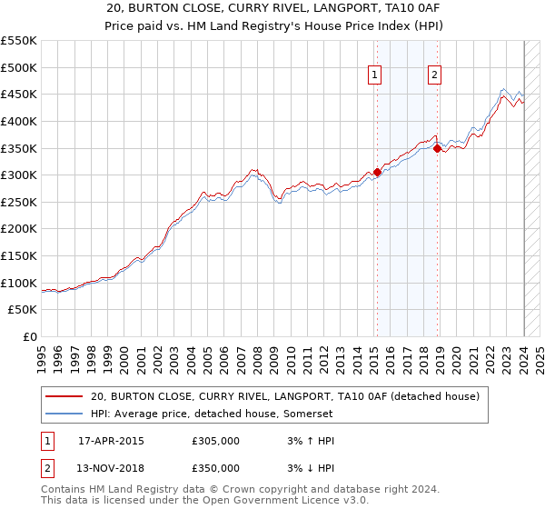 20, BURTON CLOSE, CURRY RIVEL, LANGPORT, TA10 0AF: Price paid vs HM Land Registry's House Price Index